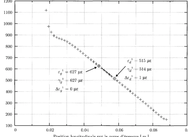 Figure 3.7 - Comparaison des echantillons suivants les extremites de la droite (x g , e lg ) 