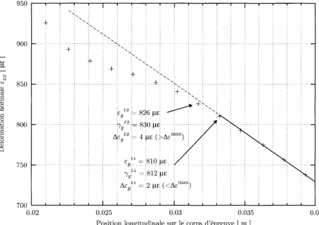 Figure 3.9 - Vue rapprochee du champ de deformation (pres de 1'encastremerit). La limite  gauche de la portion lineaire du champ de deformation est fixee a x 1 ^ = 0.0332 m 