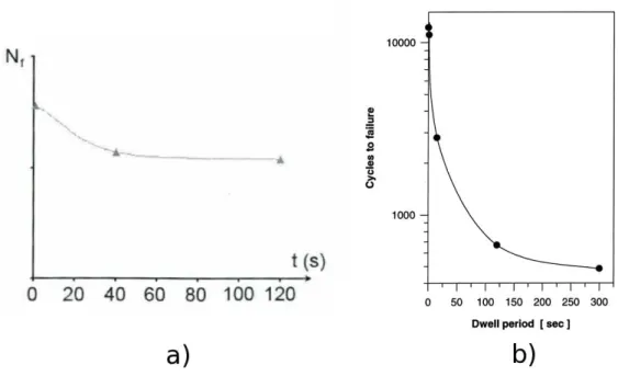 Figure III.5 : Cycles to failure in dwell tests with different hold periods of time (a) [ Cabocel, 2004 ] and (b) [ Bache et al., 1997 ]