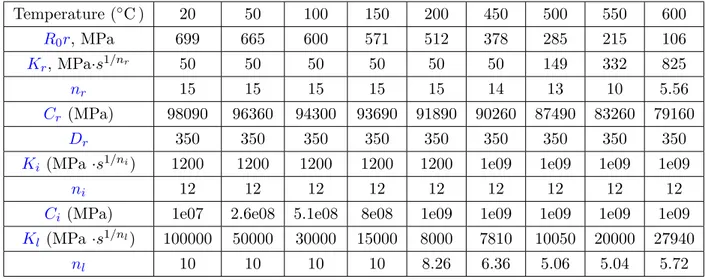 Table IV.7 : Final set of calibrated material parameters for Ti-6242 at different temperatures