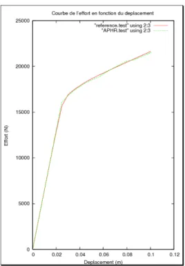 Fig. 2.9 – Courbes effort-d´eplacement.
