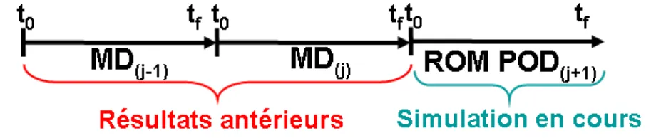 Fig. 3.1 – Suite de simulations produite avec le Mod`ele D´etaill´e. Remarques