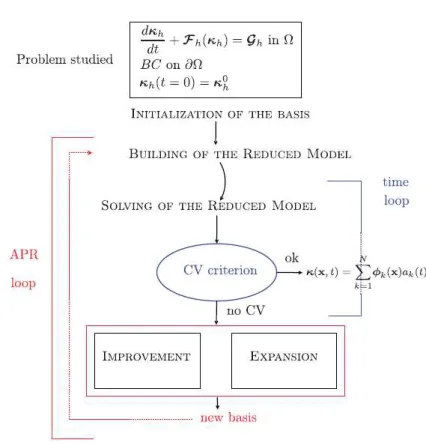 Fig. 1.2 – Algorithme APR [ Verdon et al., 2009 ].