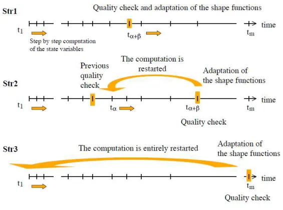 Fig. 1.3 – Strat´egies adaptatives, Ryckelynck [ Ryckelynck, 2005 ].