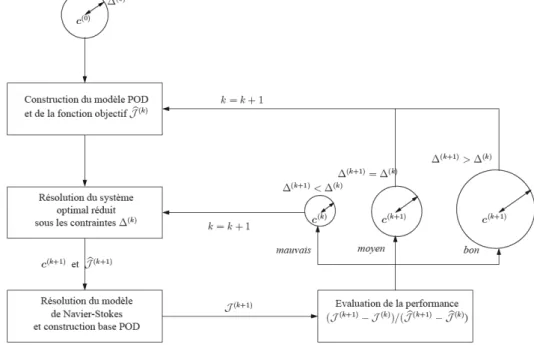 Fig. 1.6 – Sch´ematisation de la m´ethode `a r´egion de confiance [ Bergmann