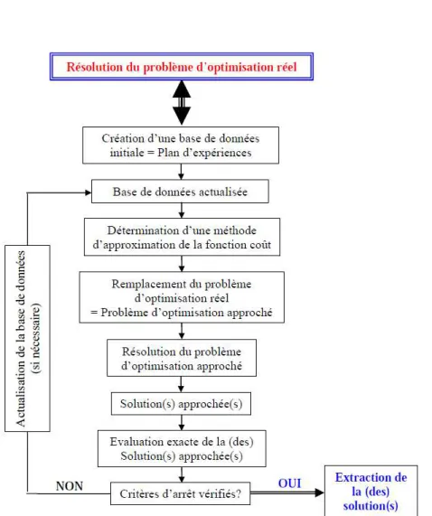 Fig. 1.7 – R´esolution d’un probl`eme d’optimisation par une m´ethode de surface de r´eponse [ Do, 2006 ].