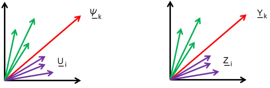 Fig. 2.1 – D´efinition des bases POD pour les d´eplacements et les variables internes.