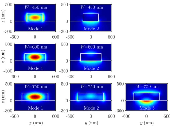 Figure 2.2 – Profil de l’amplitude du champ électrique des trois premiers modes supportés par un guide d’onde en ruban pour différentes largeurs de W =450, 600 et 750 nm, à λ =1653