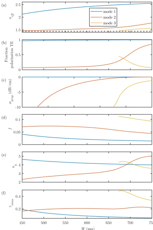 Figure 2.3 – Propriétés simulées des trois premiers modes supportés d’un guide d’onde en ruban en fonction de sa largeur : (a) Indice effectif