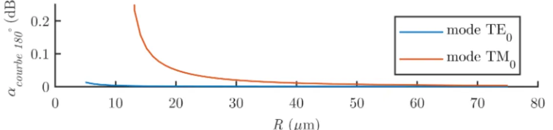 Figure 2.4 – Pertes par courbure de 180 ° en fonction du rayon pour un guide d’onde en ruban