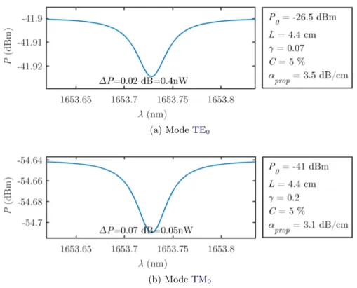 Figure 2.10 – Spectre de la puissance de sortie simulé pour les modes TE 0 et TM 0 à par- par-tir des caractéristiques théoriques et expérimentales des guides d’onde en ruban, pour une concentration de 5% de méthane