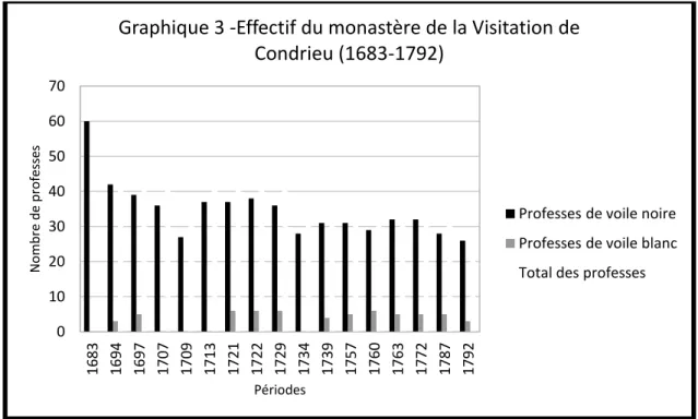 Graphique 3 -Effectif du monastère de la Visitation de  Condrieu (1683-1792)