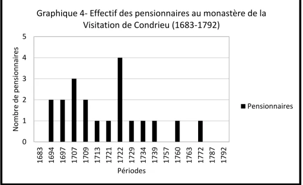 Graphique 4- Effectif des pensionnaires au monastère de la  Visitation de Condrieu (1683-1792)