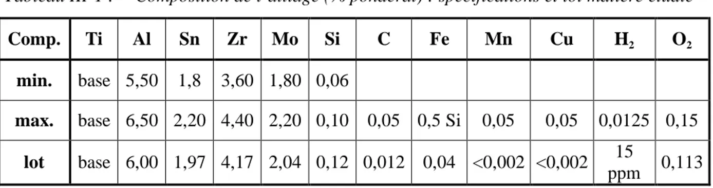 Tableau III-1 :  Composition de l’alliage (% pondéral) : spécifications et lot matière étudié 