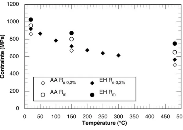 Figure III-9 :  Evolution  de  R e  0,2%   et  de  R m   en  fonction  de  la  température  pour  les  deux  microstructures AA et EH (données SNECMA)