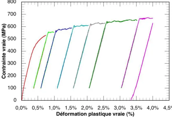 Figure V-1 :  Essai  de  relaxation  à  400°C.  Microstructure  AA,  prélèvement  tangentiel