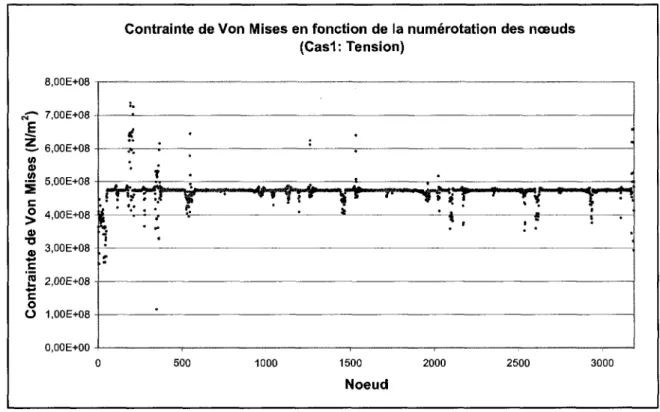 Figure 5.25 Contrainte de Von Mises en fonction de la numerotation des noeuds (Cas 1) 