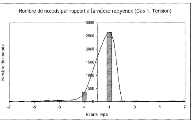 Figure 5.26 Repartition des noeuds par rapport a la valeur moyenne de la contrainte de Von Mises  (Cas 1) 
