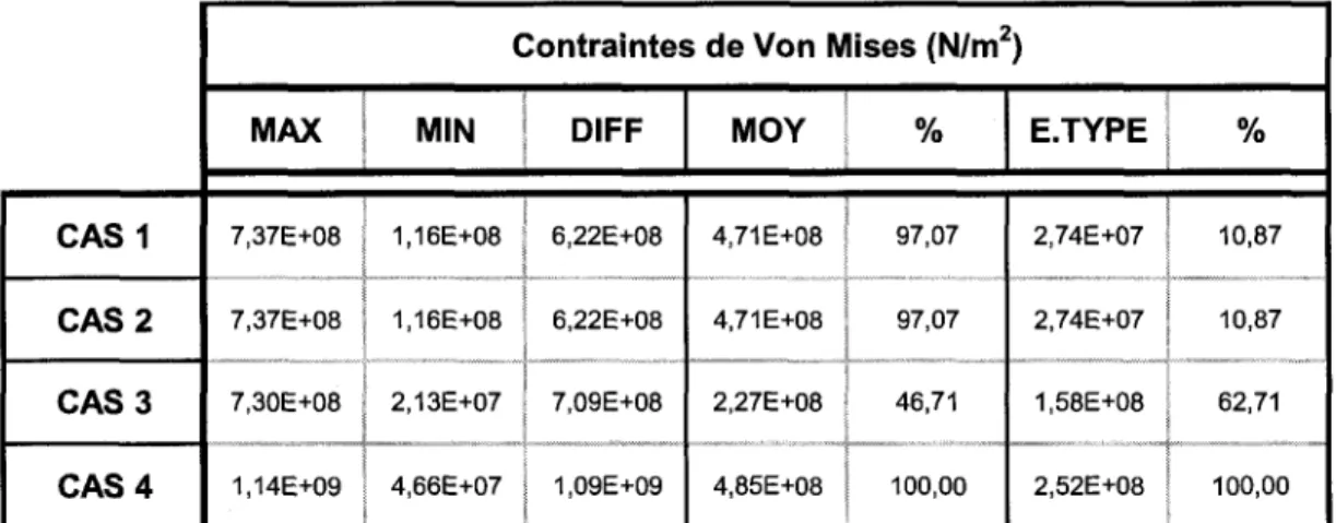 TABLEAU 5.6 COMPARAISON DES VALEURS EXTREMES DES CONTRAINTES  DE VON MISES (CAS 1 a 4) 