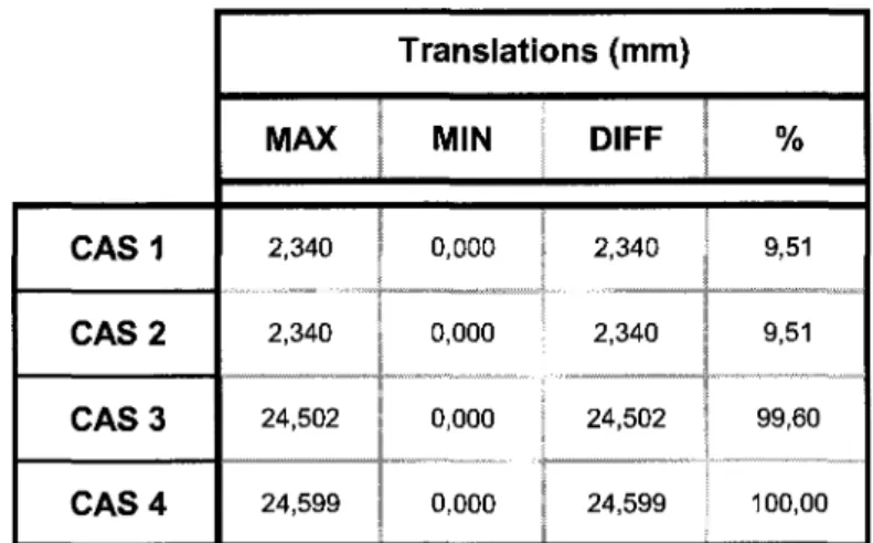 TABLEAU 5.8 COMPARAISON DES VALEURS EXTREMES DES  TRANSLATIONS (CAS 1 a 4)  CAS1  CAS 2  CAS 3  CAS 4  Translations (mm) 