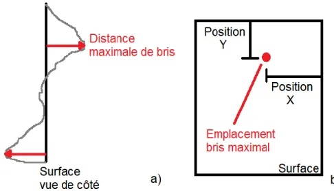 Figure 3. 12 : Schéma expliquant la distance maximale de bris (a) et son emplacement (b)  3.5 Traitement des données par analyse statistique 