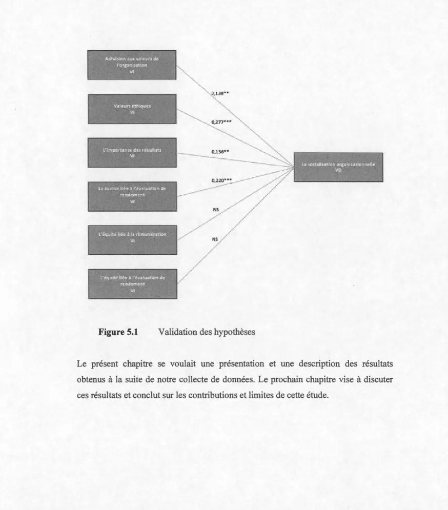 Fig u re  5 . 1  V ali dation des hypothèses 