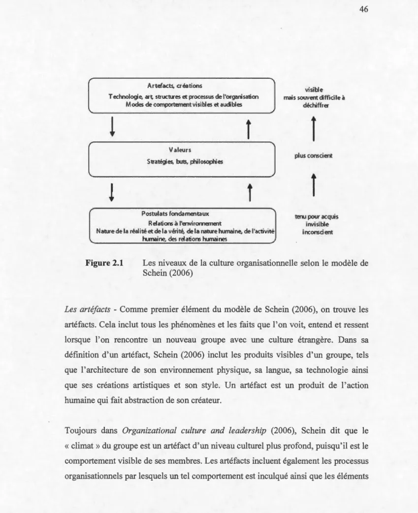 Figure 2.1  Les  niveaux  de  la culture  organisationnelle selon  le  modèle  de  Schein  (2006) 