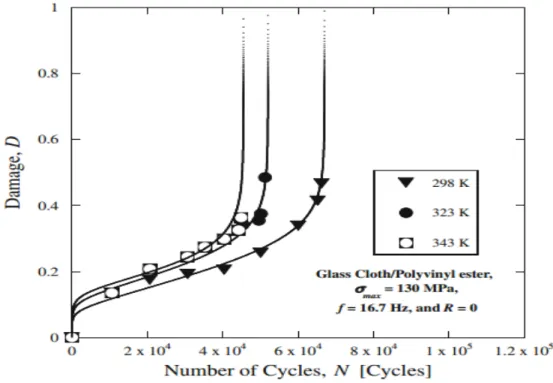 Figure 5 : Influence de la température sur le modèle d’endommagement sur un composite à  fibre longues[5] 