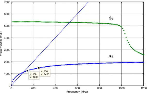 Figure 26 : Résultat numérique de la courbe de dispersion vitesse de phase du matériau testé  selon la direction 0°  