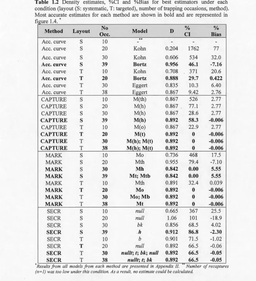 Table  1.2  Density  estimates,  %CI  and  %Bias  for  best  estimators  under  each  condition (layout  (S:  systematic, T:  targeted) ,  number oftrapping occasions ,  method) 