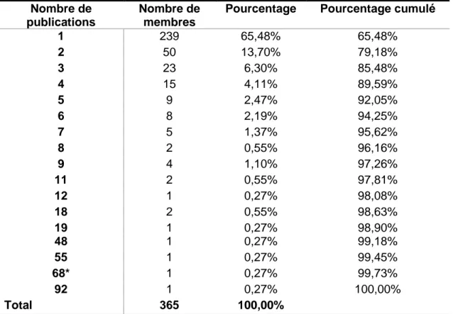 Tableau 2  Nombre  de  membres  ayant  écrit  des  publications  classé  selon  le  nombre  de  publications qu’ils ont individuellement produites 