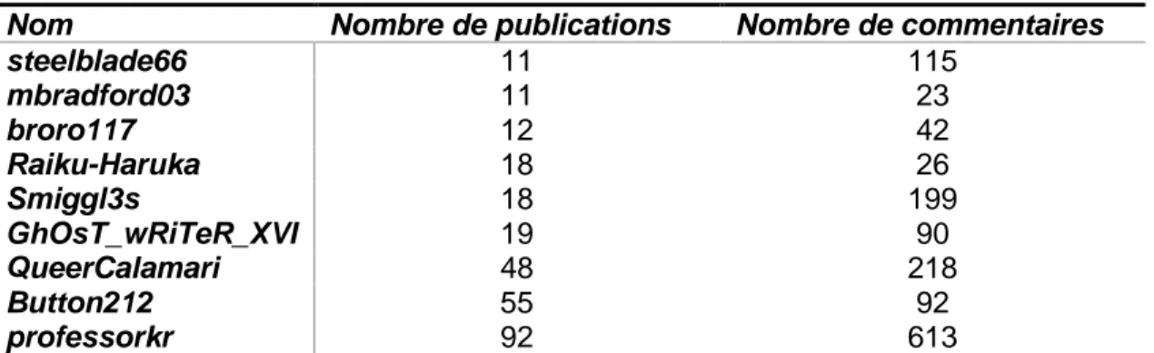 Tableau 3  Liste des membres ayant écrit le plus de publications