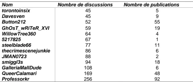 Tableau 5  Liste des membres ayant participé au plus grand nombre de discussions 