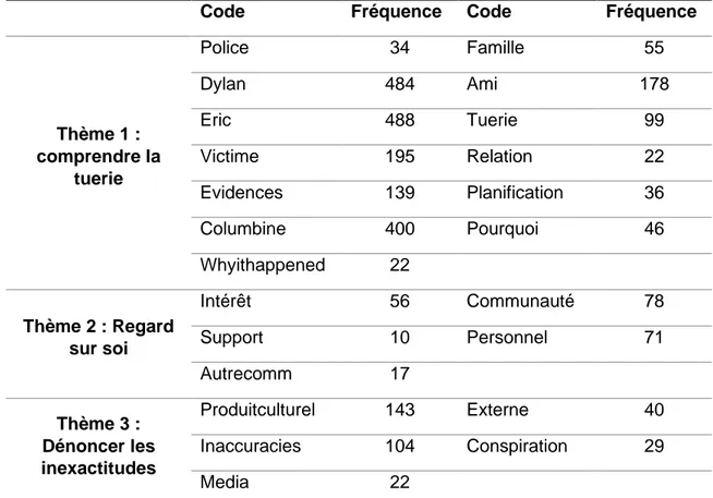 Tableau 8   Répartition des codes selon trois thèmes identifiés 