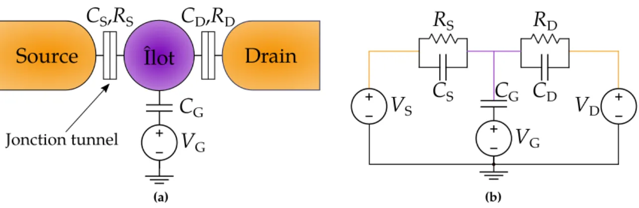 Figure 1.1 (a) Schéma représentant la structure de base d’une simple boîte quantique. Les réservoirs (orange) contiennent un nombre quasi-infini d’électrons