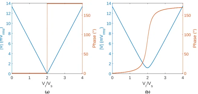 Figure 1.8 Comparaison théorique entre (a) un pont avec un déphasage d’exactement 180 ◦