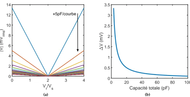 Figure 1.9 Simulation de l’effet d’une augmentation de la capacité totale sur le pont capacitif.