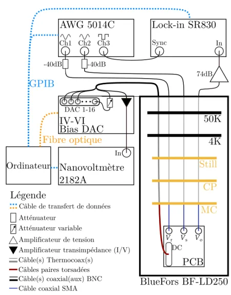 Figure 2.6 Schéma du montage utilisé dans le réfrigérateur à dilution BlueFors.