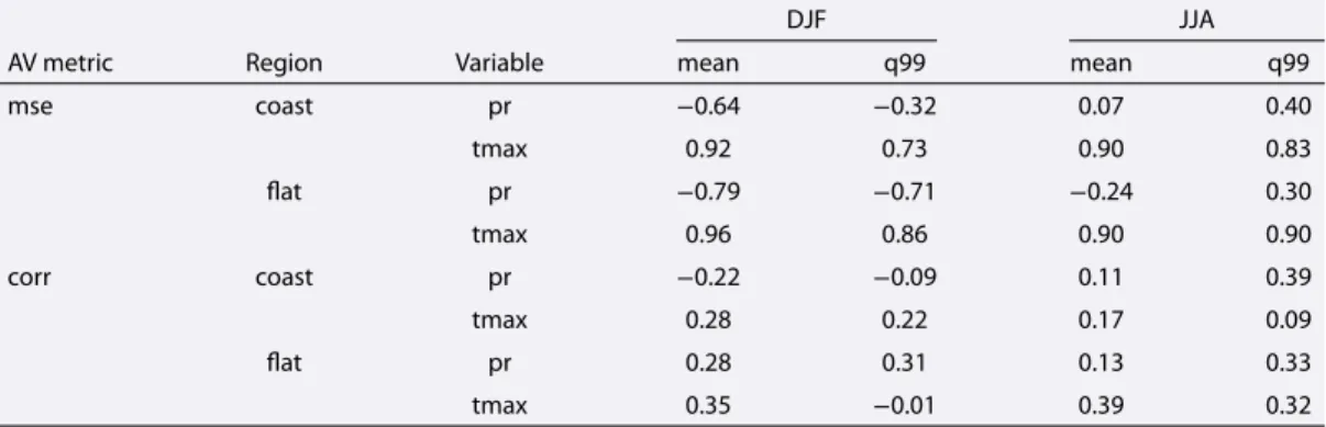 Table 3. Estimated AV Values for Various Speciﬁc Key Factors a