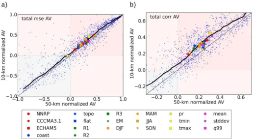 Figure 4. Scatterplot between the mean AV in the RCM10 and the RCM50 for (a) the mse AV metric and (b) the