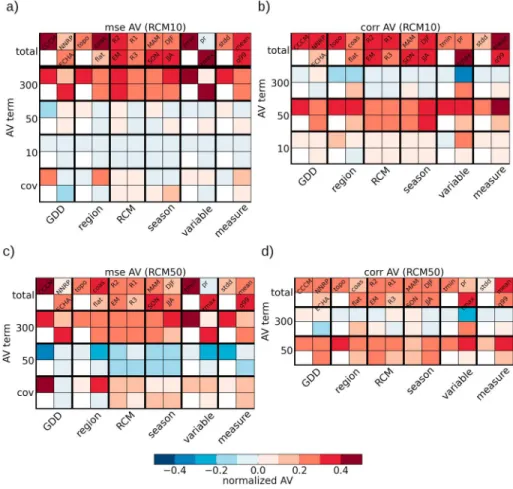 Figure 5. Total AV terms and the contribution from diﬀerent spatial scales as a function of the various factors of interest