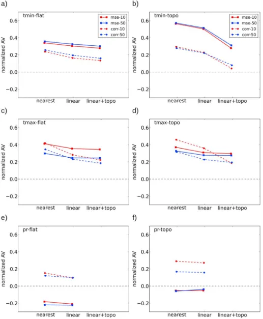 Figure 6. Overall AV for (a, b) minimum temperature, (c, d) maximum temperature, and (e, f ) precipitation for ﬂat