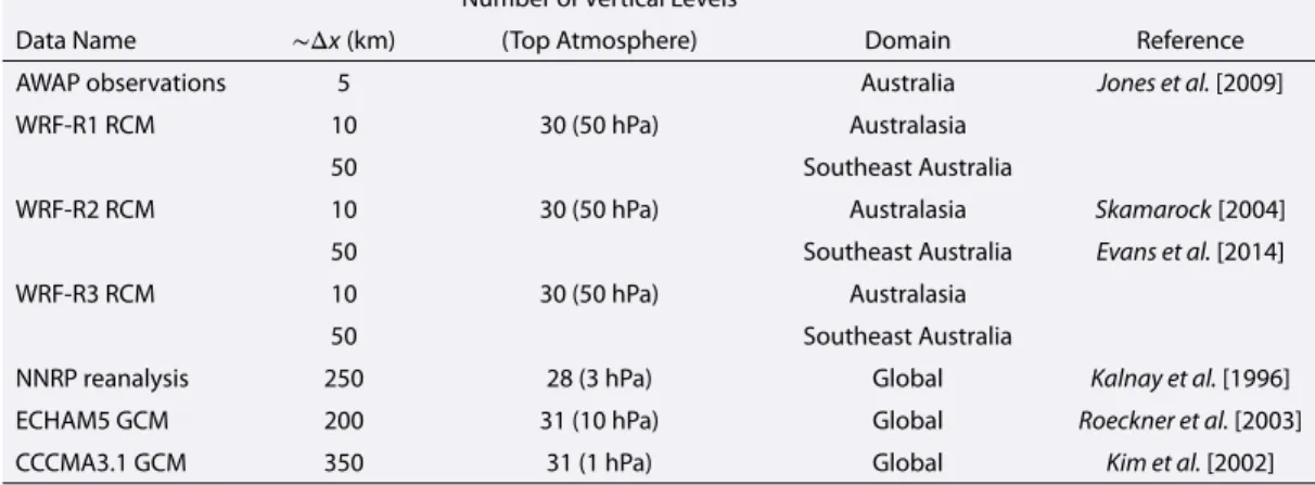 Table 1. Overview of the Observations, and Regional and Global Climate Simulations Used in the Study a