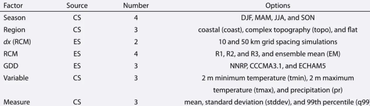 Table 2. Name, Source, Number, and Particular Values of the Various Factors Inﬂuencing the AV That Are Considered in