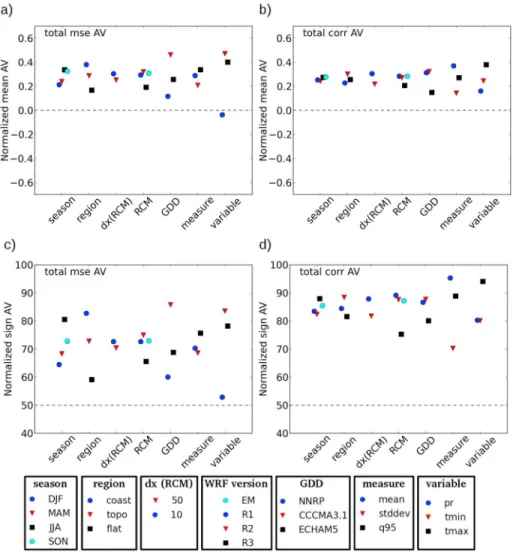 Figure 3. (a, b) The total AV averaged over speciﬁc values of the various factors considered in the analysis and (c, d) the