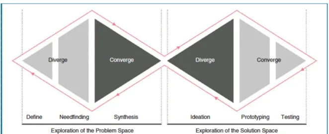 Figure 10 : Le double losange de la science du design (design thinking) 