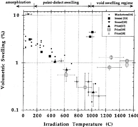 Figure I.2 – Gonflement volumique du carbure de silicium en fonction de la température et de la dose  d’irradiation  [9]