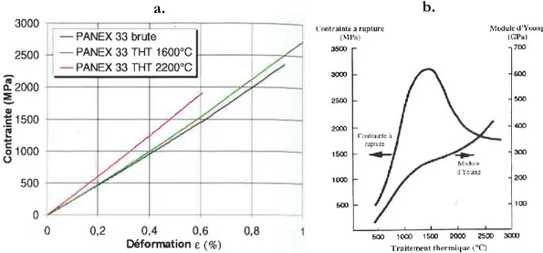 Figure I.17 - Courbe de traction à température ambiante, à 1600°C et à 2200°C pour les fibres PANEX 33 (a)  et évolution des propriétés d’une fibre de carbone ex-PAN en fonction de la température de traitement (b)