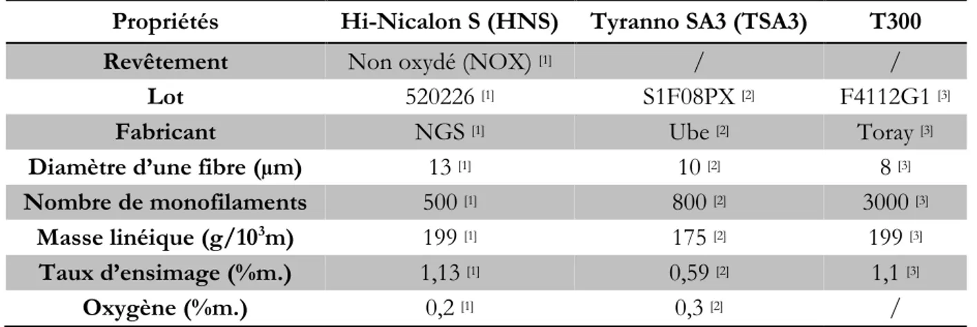 Tableau II.1 - Données des fournisseurs sur les caractéristiques des fibres  [1] [2] [3]