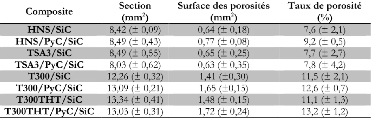 Tableau II.3 – Détermination du taux de porosité des composites fabriqués 